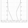 Vertical Cross Section Plot of Deviation Survey data. Plot displays azimuth and inclination.  Magnetometer used for azimuth and tiltmeter used for inclination.